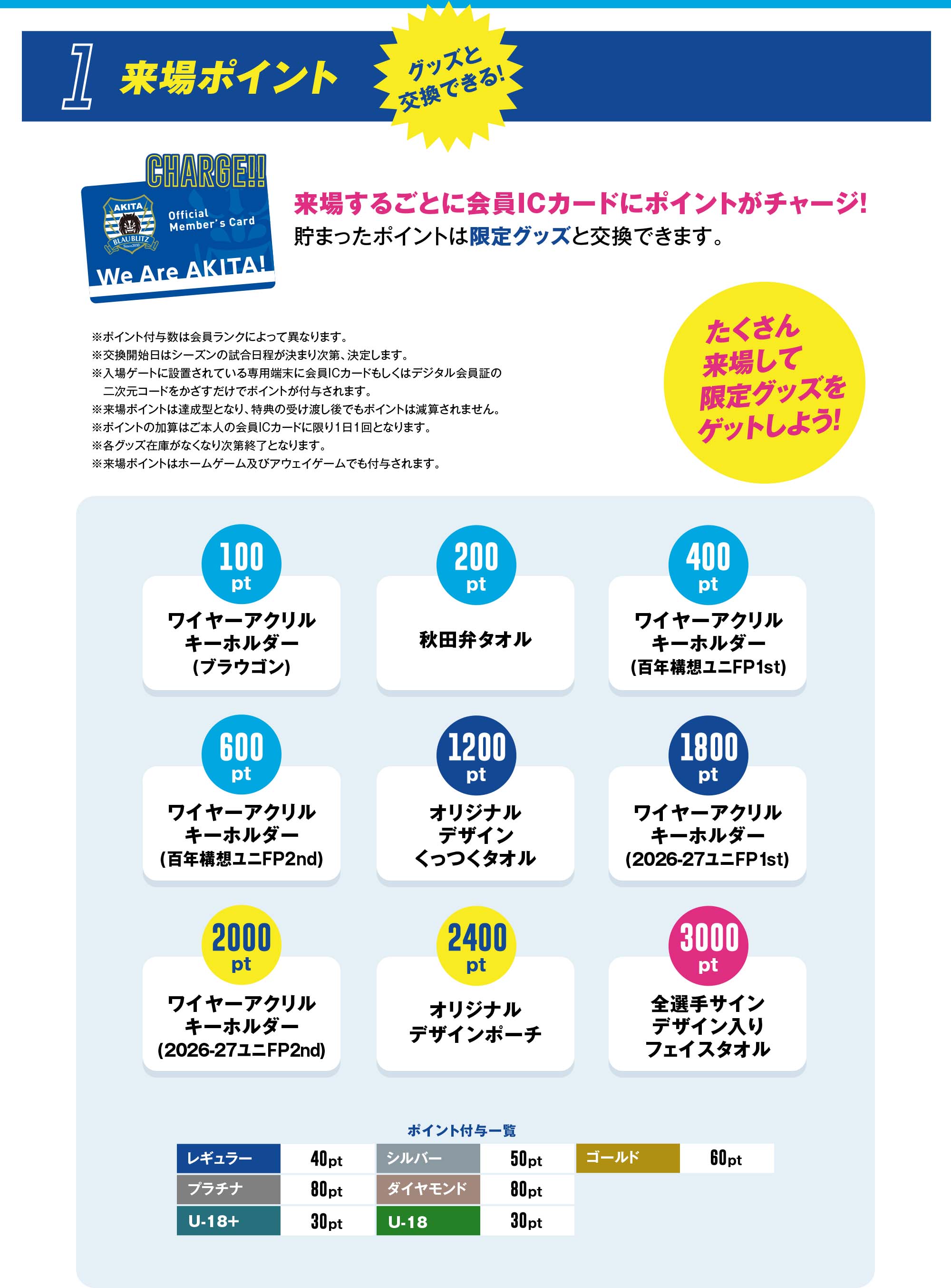 グッズと
                    交換できる！来場ポイント 来場するごとに会員ICカードにポイントがチャージ！貯まったポイントは限定グッズと交換できます。クリアファイル、選手メッセージカードなど